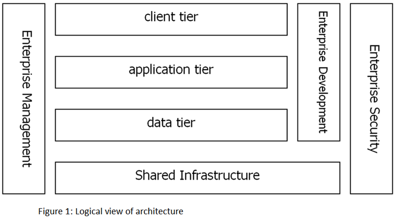 Logical view of architecture