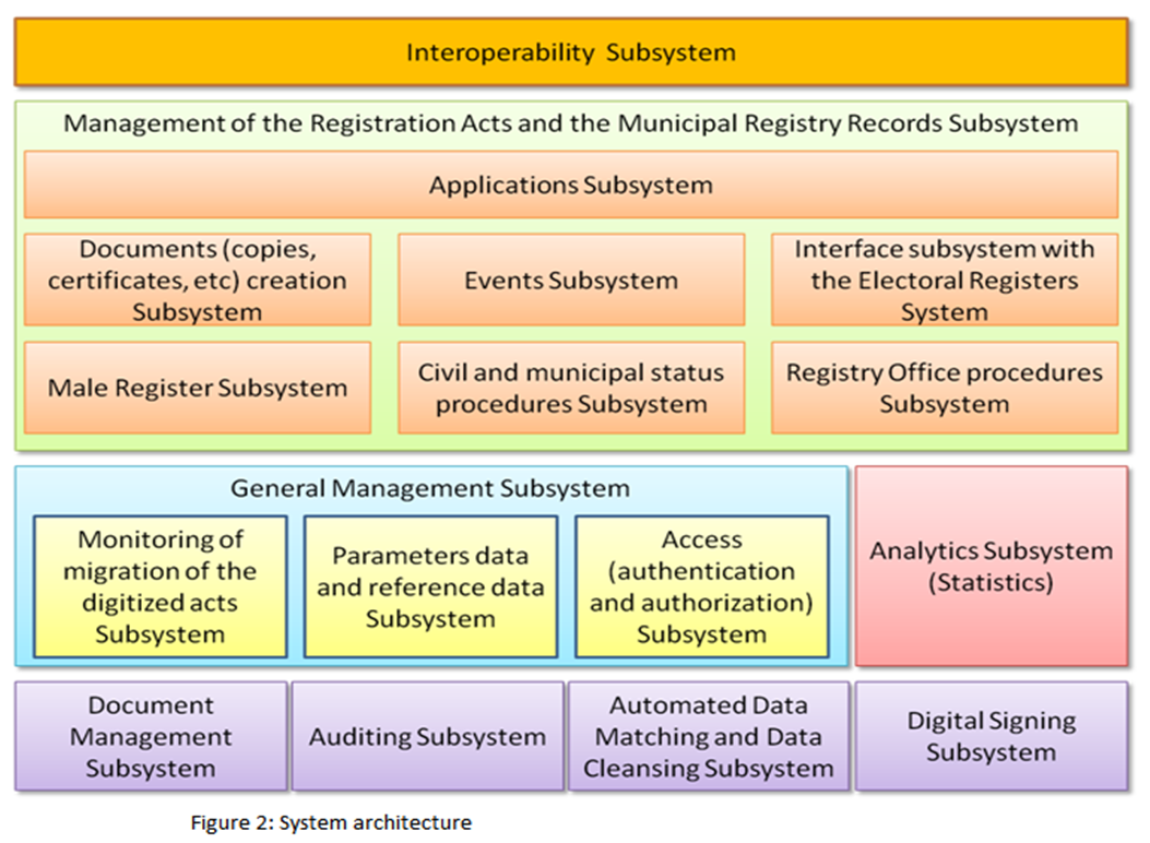 System architecture