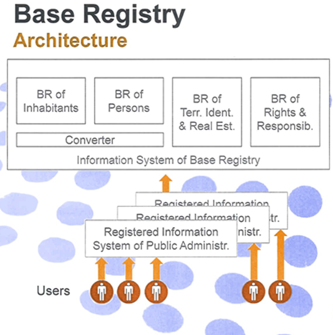 Base Registry Architecture