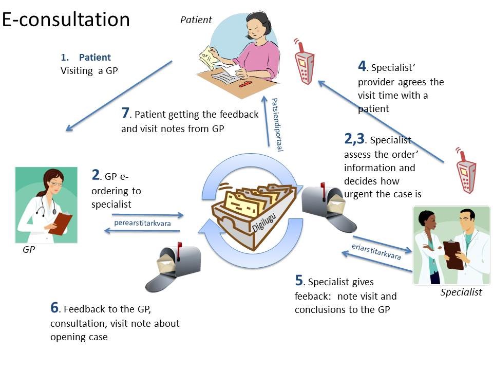 Data architecture of doctor-doctor consultation